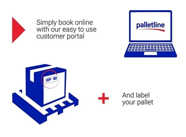 Step-by-step visual guide showing the Palletline delivery process: book online, label your pallet, collection and transport to local depot, overnight transfer to the Palletline hub, sorting and delivery to final destination, with tracking and proof of delivery available through the portal.