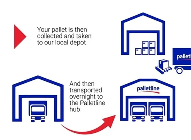 Step-by-step visual guide showing the Palletline delivery process: book online, label your pallet, collection and transport to local depot, overnight transfer to the Palletline hub, sorting and delivery to final destination, with tracking and proof of delivery available through the portal.